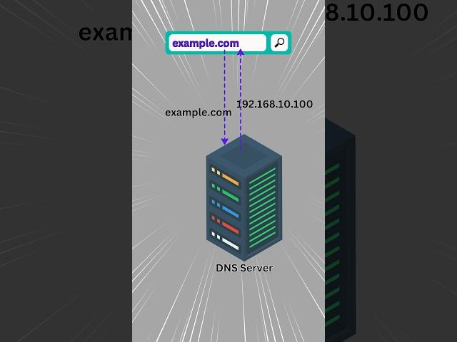 What is DNS ? | Simple Explanation