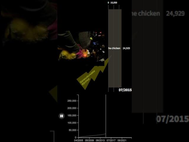 carrie chokes the chicken - View Count History (20th Anniversary)