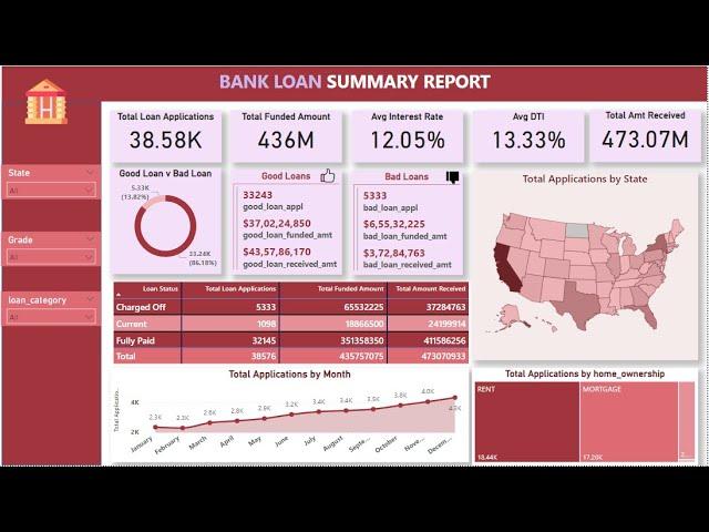 Power Bi - Bank Loan Summary Project - Good Vs Bad Loan Classification