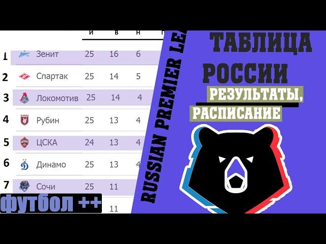 Подводим итоги 26 тура чемпионата России по футболу (РПЛ). Результаты, расписание, таблица.