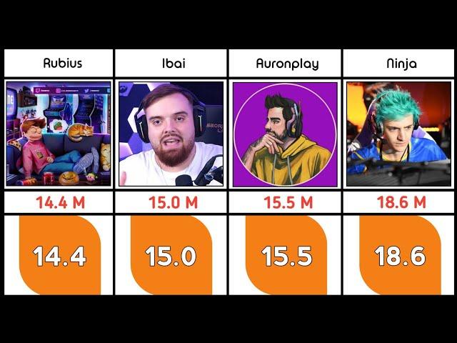 Most Followed Twitch Channel - Pure Data Compare