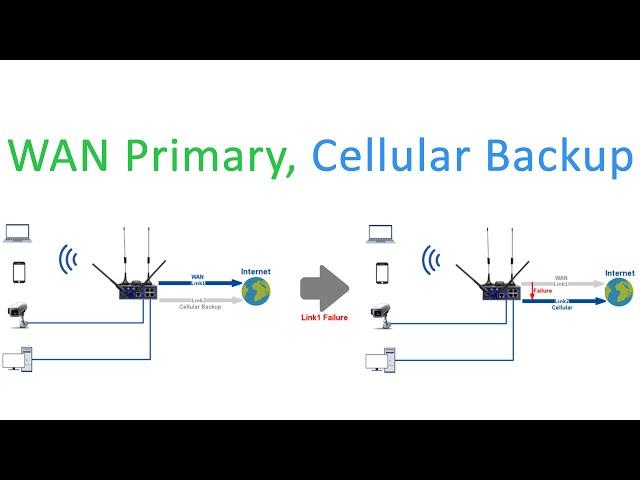 How to configure WAN and cellular backup in WLINK Router