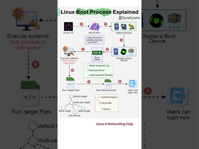 Linux Boot Process Explained