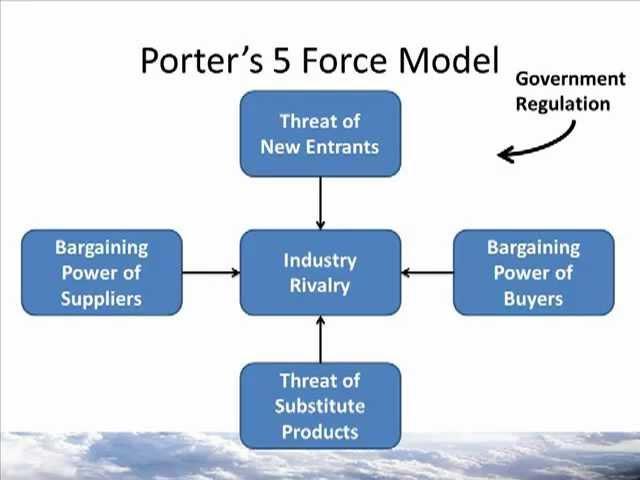 w2m1 Porter's 5 Force Model