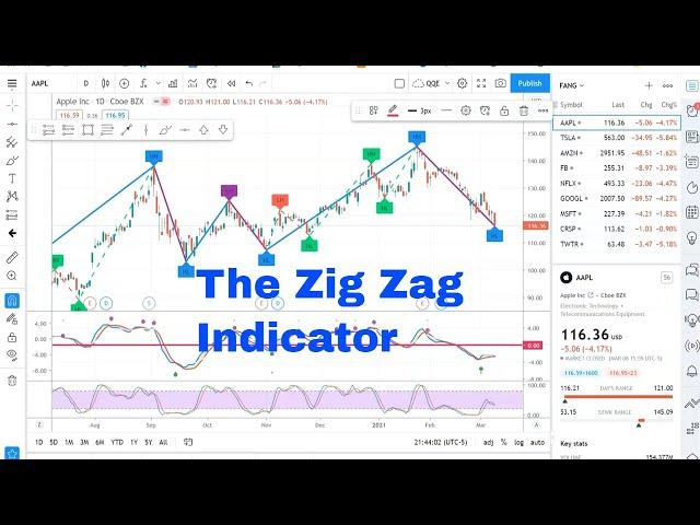 The Zig Zag Indicator