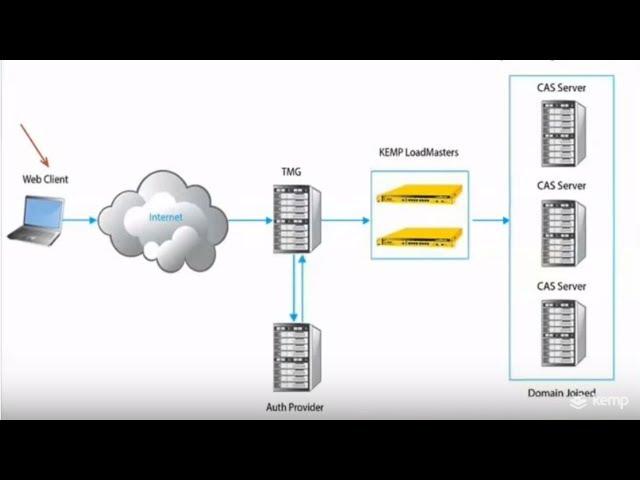 Microsoft ForeFront TMG Replacement - @KempTech ESP