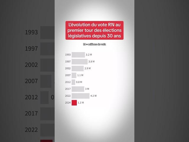 L’évolution du vote Rassemblement national au premier tour des législatives de 1993 à 2024.