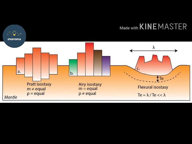 Tricks to Learn Isostasy easily_ Airy & Pratt's Concept _Bouguer Anomaly