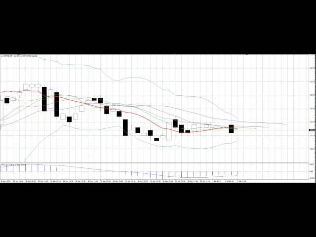 Утренняя аналитика от AForex за 5 минут. 01.07.2014