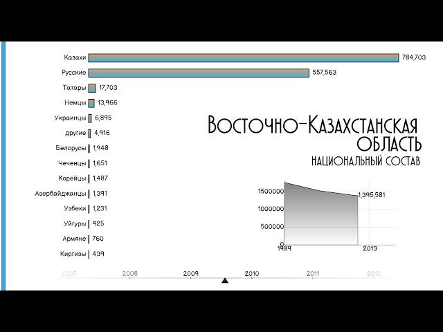 Восточно-Казахстанская область.Этнический состав.Инфографика.Национальный состав.Статистика.Рейтинг