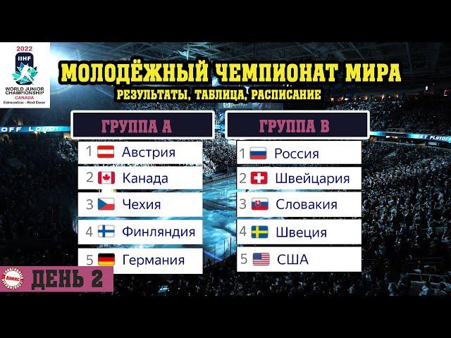 Молодежный чемпионат мира по хоккею. 2 день. Результаты. Расписание. Таблица. Россия – Швейцария.