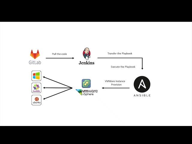 VMWare VSphere Instance Provisioning using Ansible