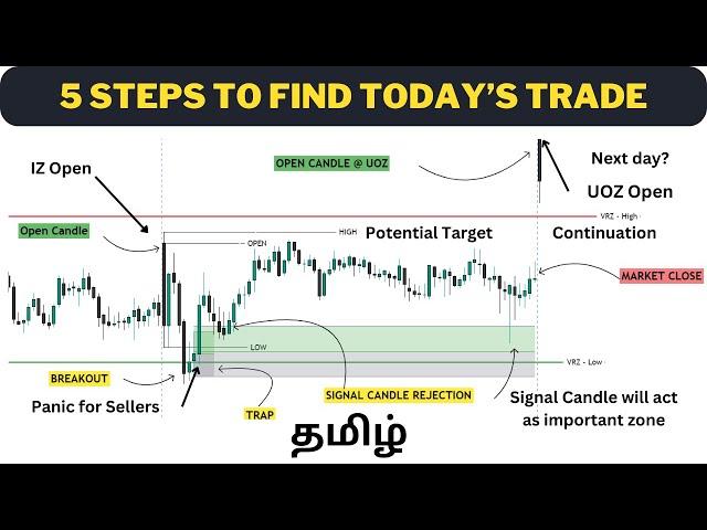 5 Steps to Find Today's Trade | LTS Concepts