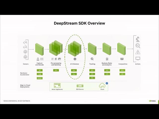 NVIDIA DeepStream Technical Deep Dive: DeepStream Inference Options with Triton & TensorRT