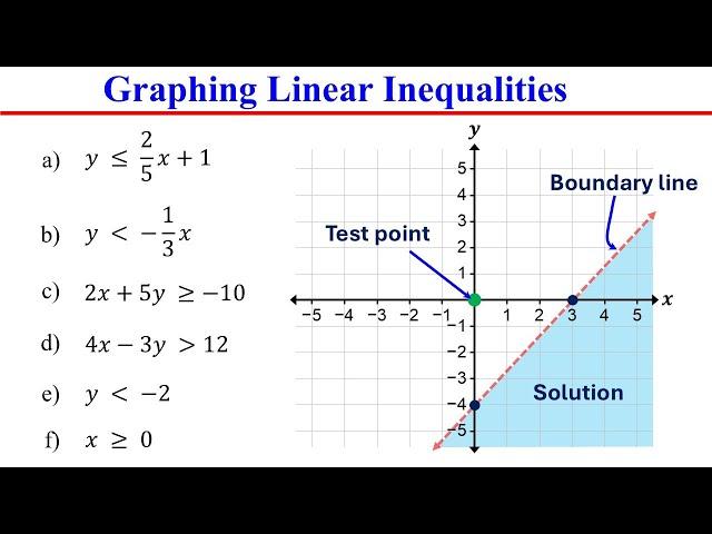 Graphing Linear Inequalities in Two Variables