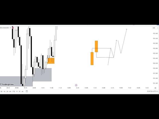 Scalping Gold with Malaysian SNR + Engulfing