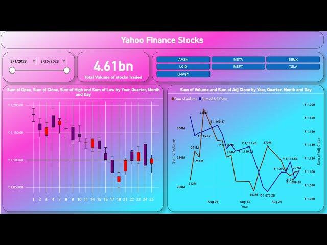 Power Bi Tutorials for beginners - Web scarping Properties of Power Bi - Yahoo Finance stocks