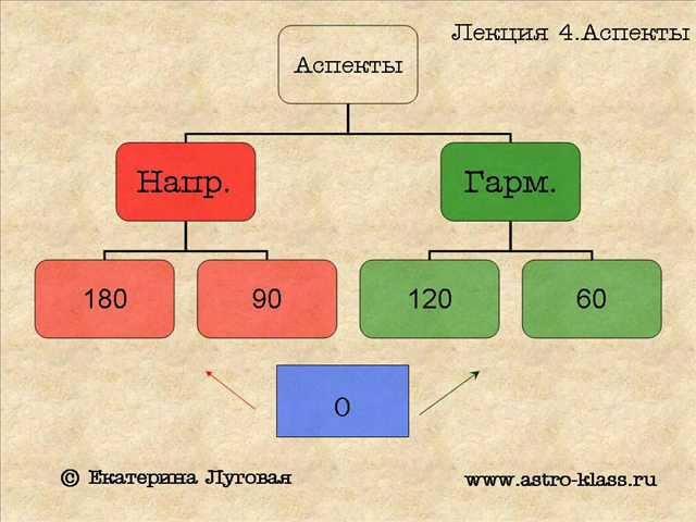 Лекция 4 Аспекты в астрологии