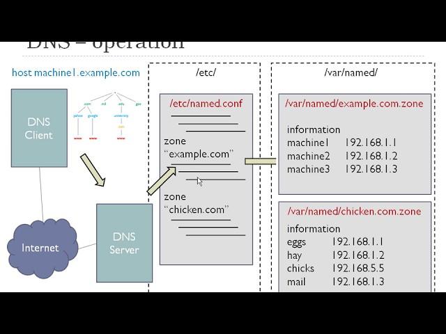 BIND - named service for DNS