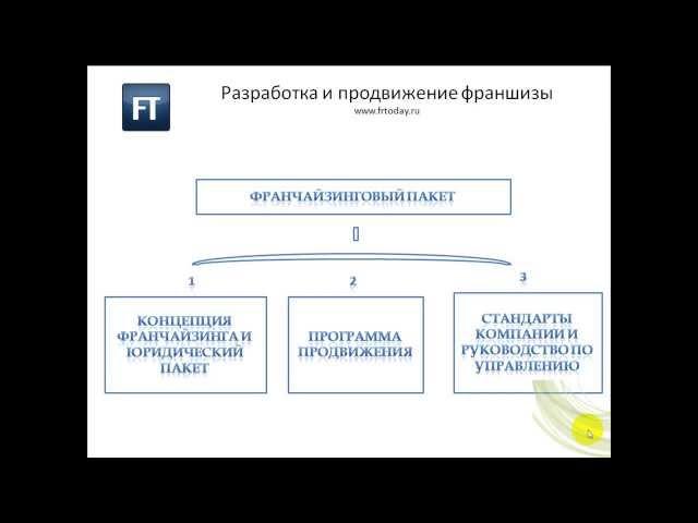 Разработка, создание франшизы, продвижение франшизы