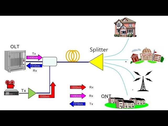 PASSIVE OPTICAL NETWORK (PON) TECHNOLOGY EXPLAINED (GPON/EPON) DETAIL