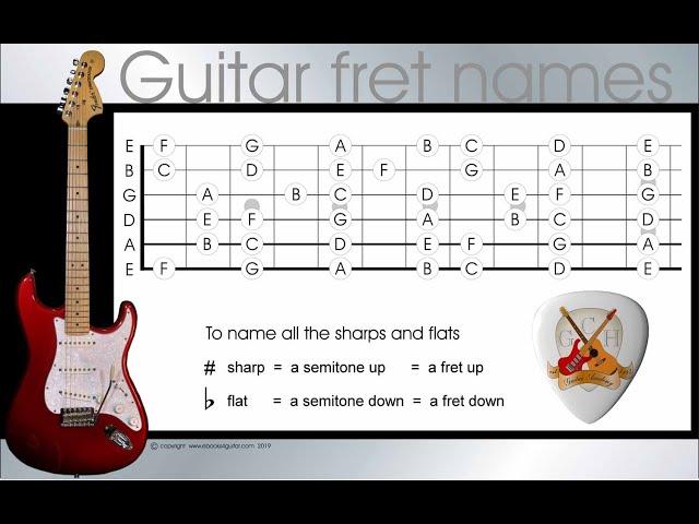 memorize the  guitar fretboard note names - memorize the names of the guitar frets in 4 easy steps