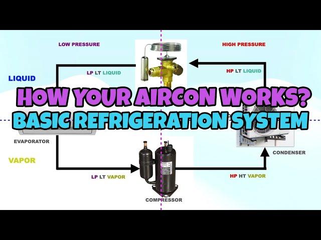 BASIC REFRIGERATION SYSTEM,  HOW YOUR AIRCONDITION WORKS?