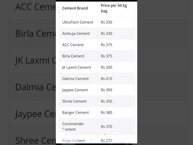 Cement Price in 2023 | Cement Bag Price in India