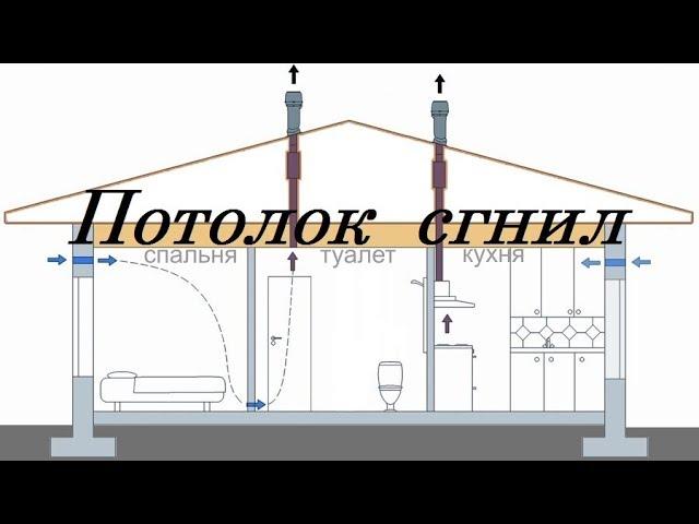 Вентиляция частного дома. Конденсат в вентиляции. Естественная тяга