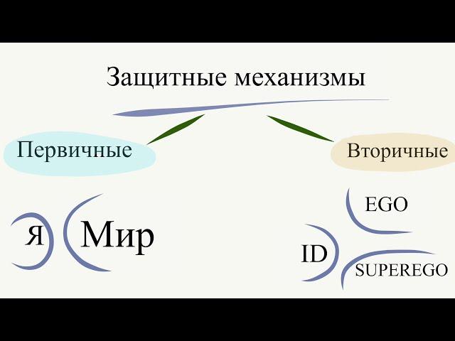 Защитные механизмы в психоанализе (З.Фрейд и А.Фрейд)