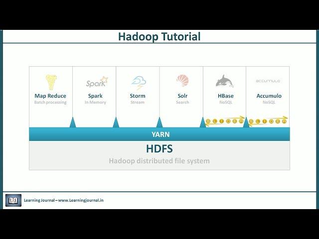 Hadoop Tutorial - The YARN