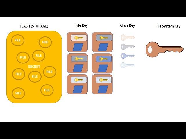 How Apple iOS Device Security Works: Part 2 of 6 - File Security