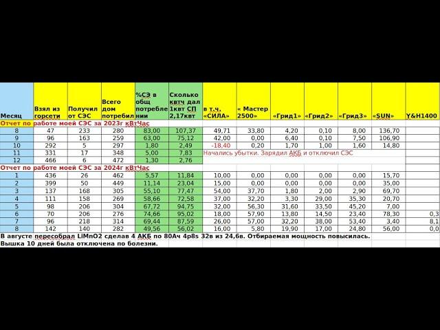 Отчет по моей СЭС за август 2024г