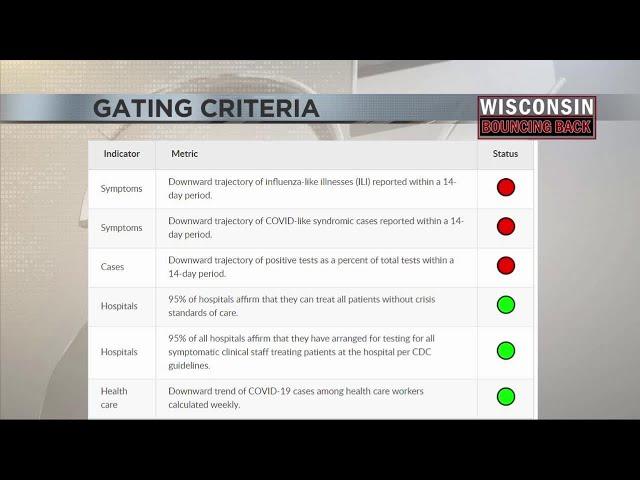 Gating Criteria