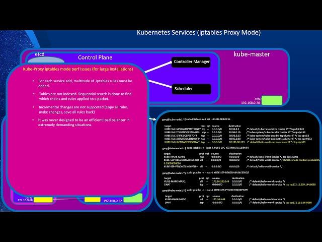 Kubernetes kube-proxy Modes: iptables and ipvs, Deep Dive