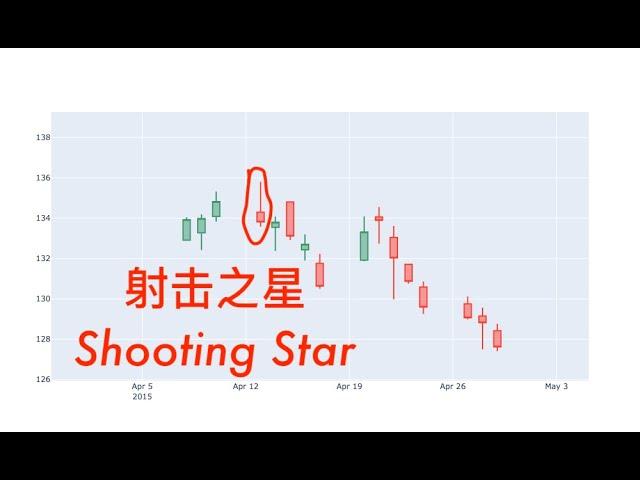 K线技术流到底有没有用？以射击之星（Shooting Star）为例