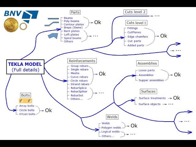 Tekla API Advanced - 409 - How to Copy Tekla Model to  any version with full details?