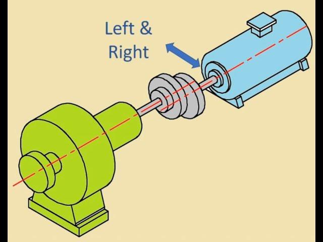 Types of Misalignment