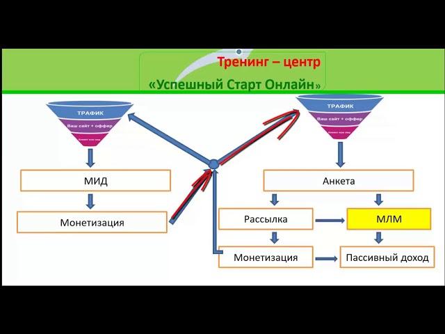 С чего начать млм бизнес в интернете и как автоматизировать млм бизнес