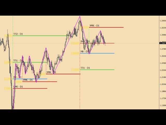 Релиз индикатора FVG 5.0 v1.00  по мотивам ТС FVG Gann 5.0