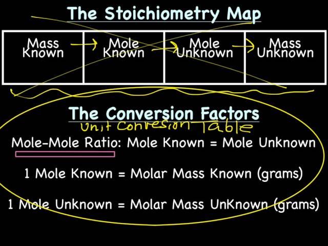 Mole-Mole Conversions