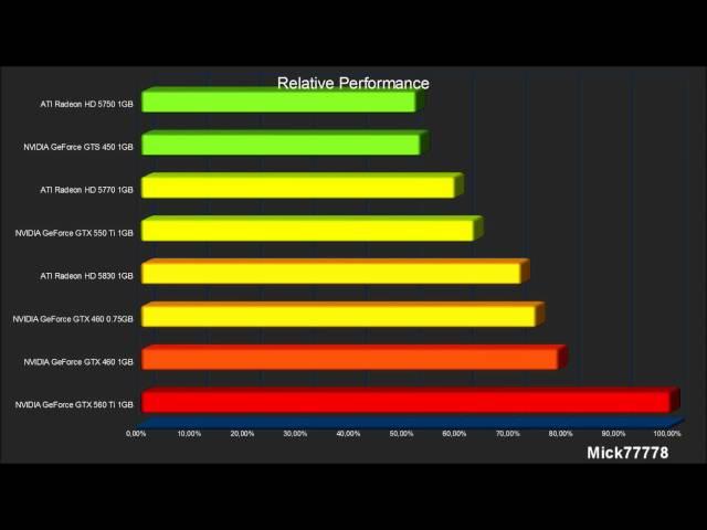 Relative performance of the new NVIDIA GeForce GTX 550 Ti 1GB