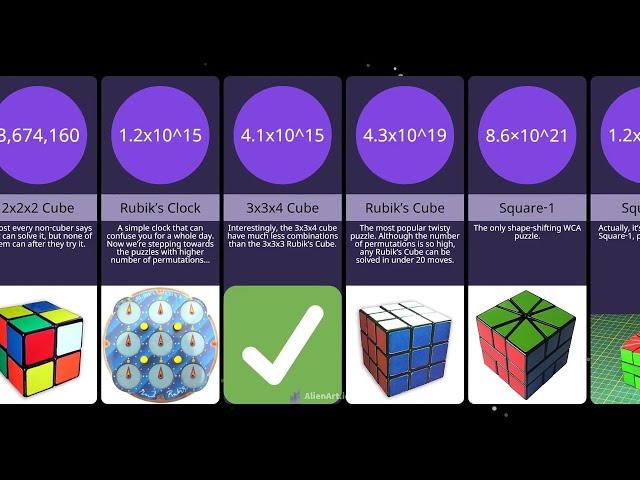 Comparison: Twisty Puzzle Permutations