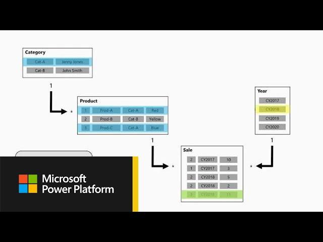 Microsoft Power BI: The Do’s and Don’ts of Power BI Relationships - BRK3019