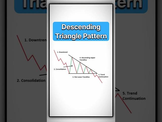 Descending Triangle Breakout in Crypto!  #Shorts