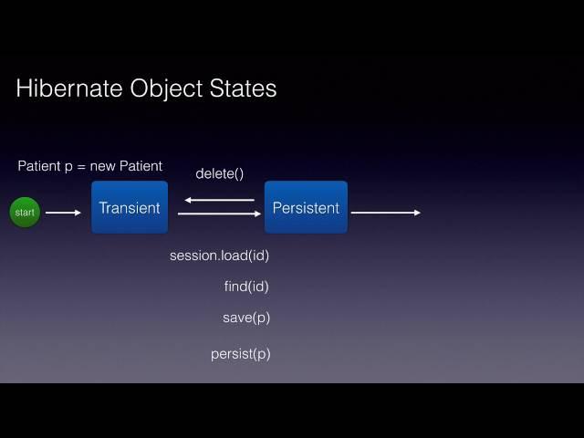 Hibernate Object States