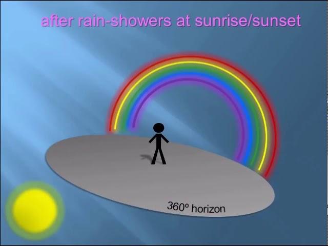 Atmospheric Optics | Celestial Geometry | Brief and basic discussion