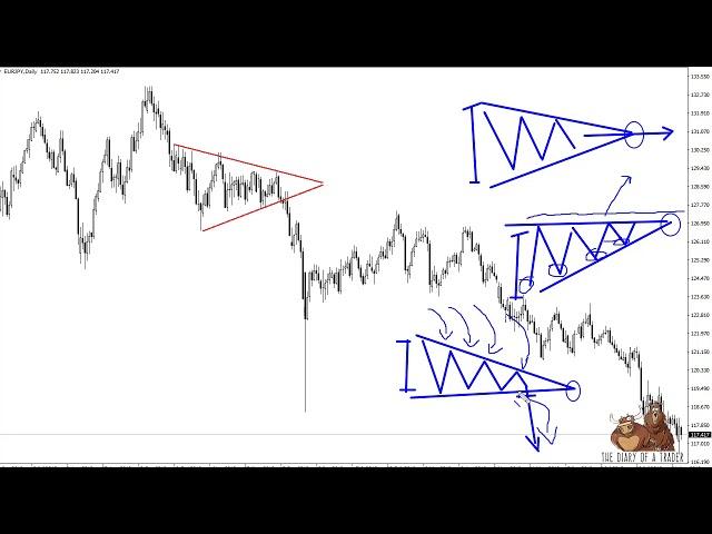 Triangle Chart Pattern Technical Analysis [100% profit]