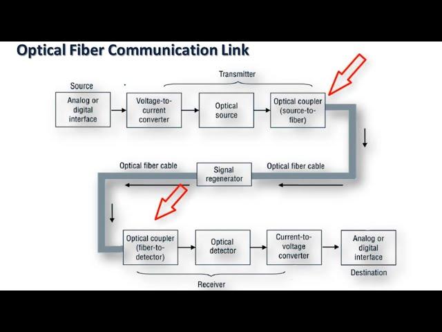 Elements of Fiber Optic Communication Link || Block diagram of optical fiber communication system