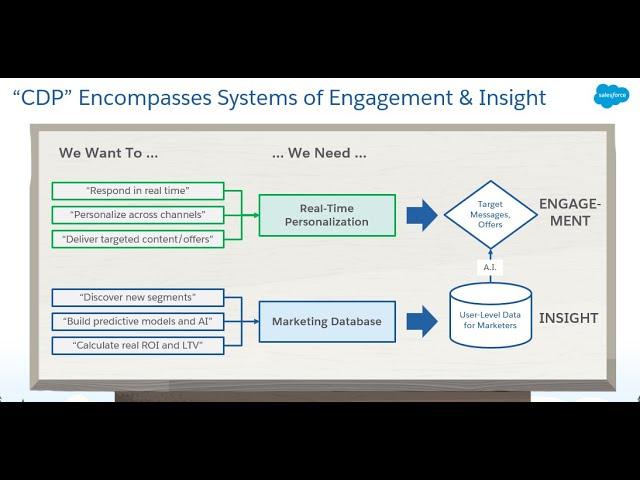 "Demystifying the Customer Data Platform (CDP)" - EPISODE #5 - #BackToWork Webinars by Martin Kihn